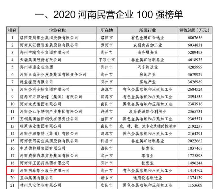 鋁板廠家_明泰鋁業(yè)再次榮獲“河南民營(yíng)企業(yè)100強(qiáng)”，排名穩(wěn)中有升